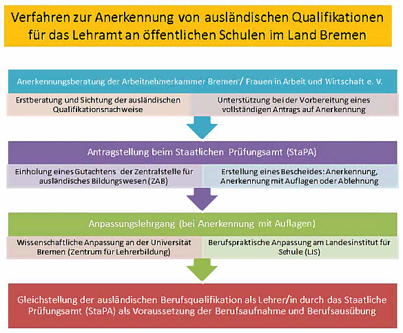 PDF Anerkennung Von Ausländischen Berufsqualifikationen PDF Télécharger ...